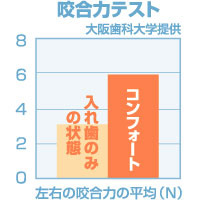 噛む力が通常入れ歯の2倍※に！